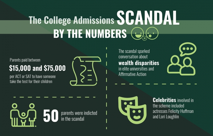 SRHS Students Feel Effects of College Admissions Bribery Scandal