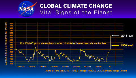 Climate Change: Lets Vote On It